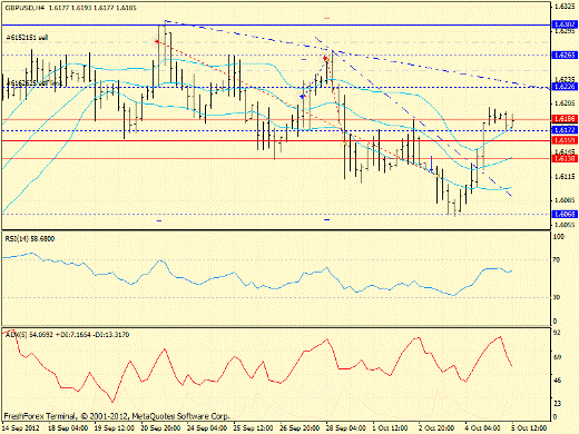 Forex определение потенциала тренда GBPUSD, USDJPY 05.10.2012