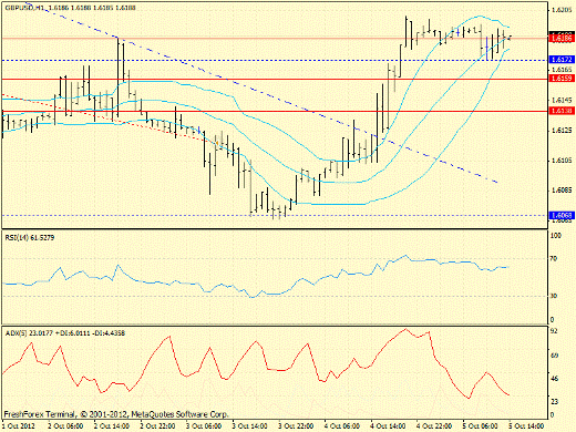 Forex определение потенциала тренда GBPUSD, USDJPY 05.10.2012