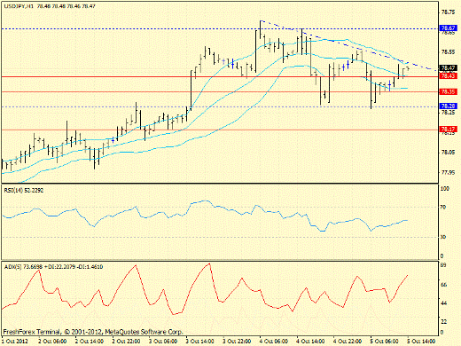 Forex определение потенциала тренда GBPUSD, USDJPY 05.10.2012