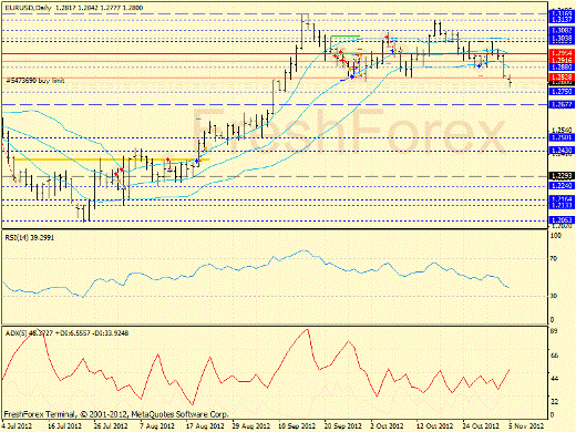 Forex определение потенциала тренда EURUSD 05.11.2012