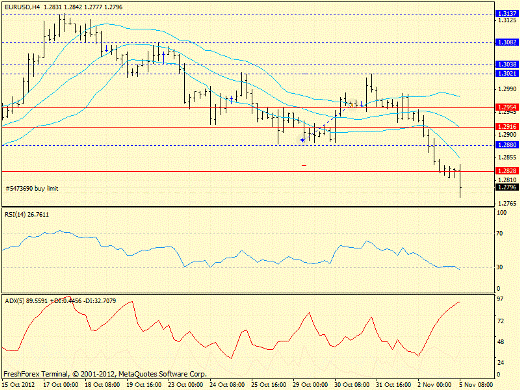 Forex определение потенциала тренда EURUSD 05.11.2012