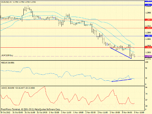 Forex определение потенциала тренда EURUSD 05.11.2012