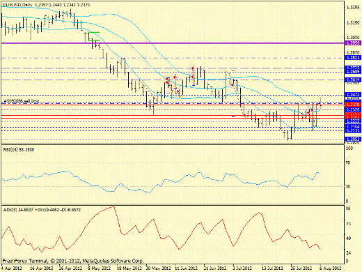 Forex определение потенциала тренда EURUSD 06.08.2012