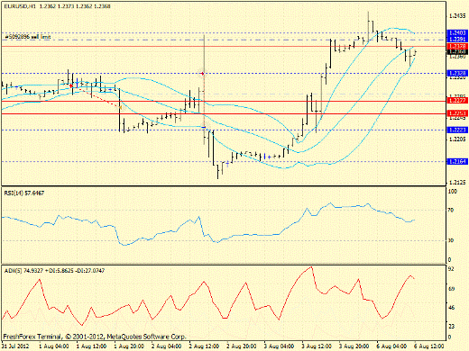 Forex определение потенциала тренда EURUSD 06.08.2012