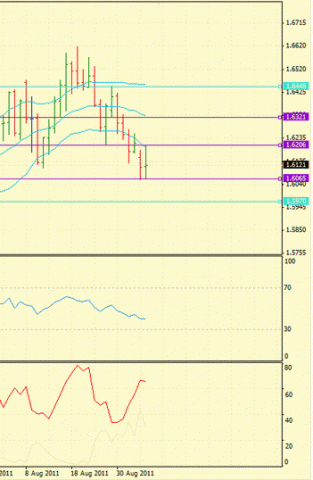 Forex Определение потенциала тренда 06.09.2011