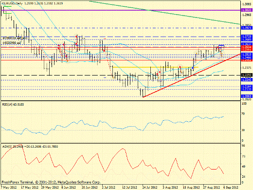 Форекс определение потенциала тренда EURUSD 06.09.2012