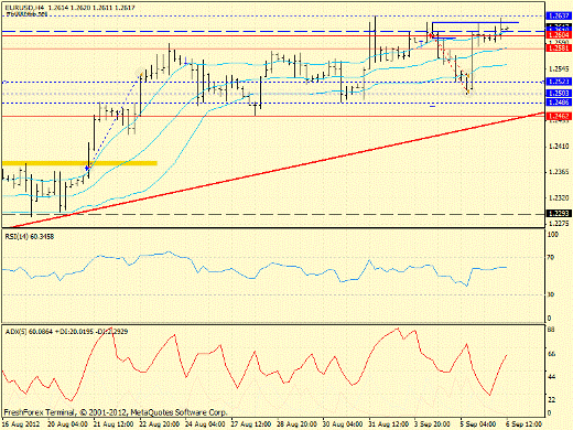 Форекс определение потенциала тренда EURUSD 06.09.2012
