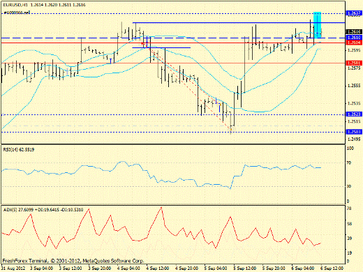 Форекс определение потенциала тренда EURUSD 06.09.2012