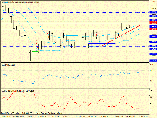 Форекс определение потенциала тренда GBPUSD 06.09.2012