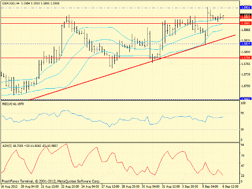Форекс определение потенциала тренда GBPUSD 06.09.2012