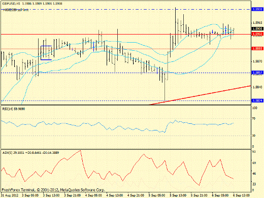 Форекс определение потенциала тренда GBPUSD 06.09.2012