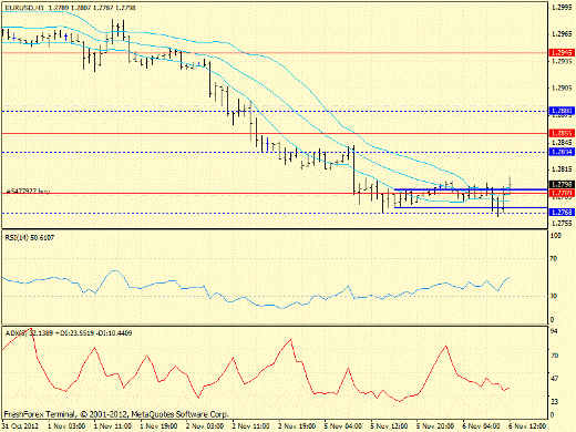 Форекс определение потенциала тренда EURUSD 06.11.2012