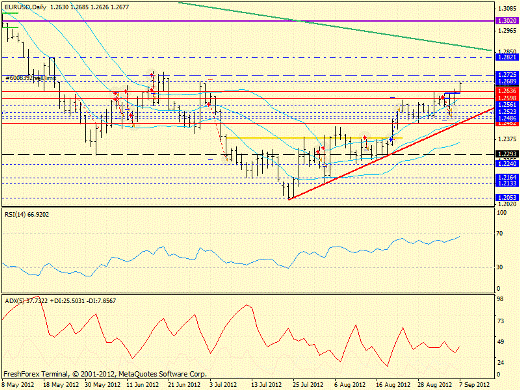 Forex определение потенциала тренда EURUSD 07.09.2012