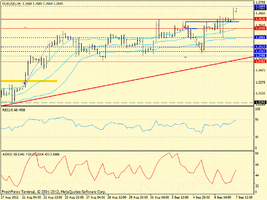 Forex определение потенциала тренда EURUSD 07.09.2012