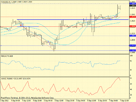 Forex определение потенциала тренда EURUSD 07.09.2012