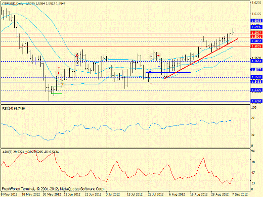 Forex определение потенциала тренда GBPUSD 07.09.2012