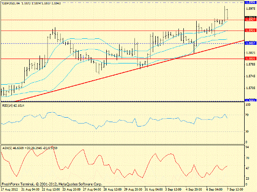 Forex определение потенциала тренда GBPUSD 07.09.2012