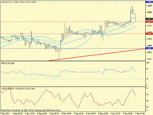 Forex определение потенциала тренда GBPUSD 07.09.2012