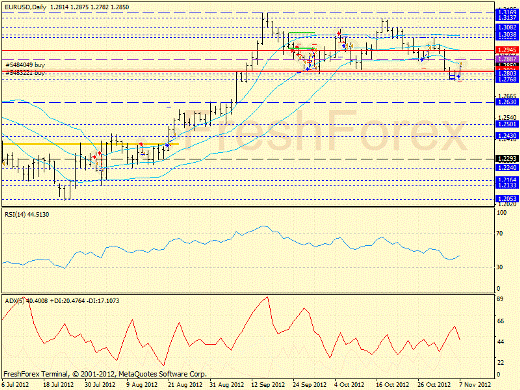 Forex определение потенциала тренда EURUSD 07.11.2012