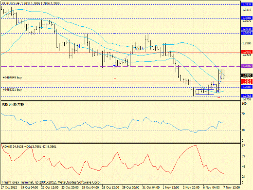 Forex определение потенциала тренда EURUSD 07.11.2012