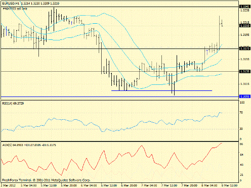Форекс определение потенциала тренда 08.03.2012