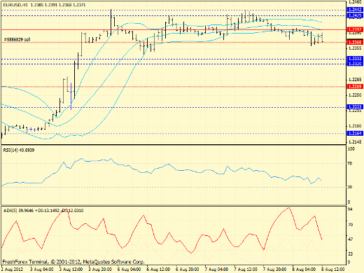 Forex определение потенциала тренда EURUSD 08.08.2012