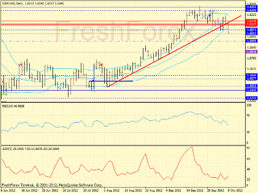 Forex определение потенциала тренда GBPUSD, USDJPY 08.10.2012