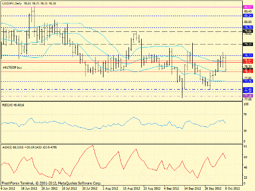 Forex определение потенциала тренда GBPUSD, USDJPY 08.10.2012