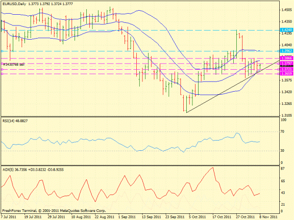 Forex определение потенциала тренда EURUSD 08.11.2011