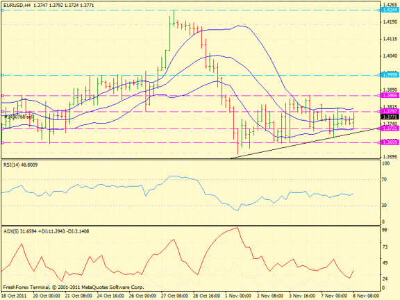 Forex определение потенциала тренда EURUSD 08.11.2011