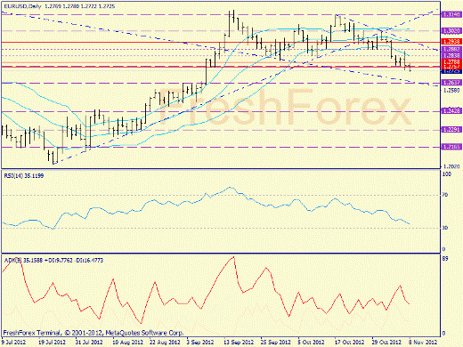 Форекс определение потенциала тренда EURUSD 08.11.2012