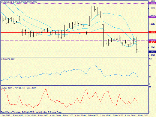 Форекс определение потенциала тренда EURUSD 08.11.2012