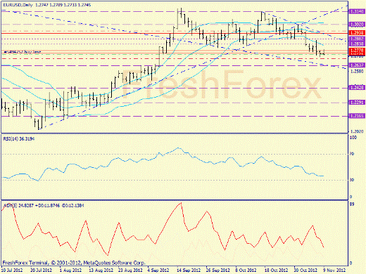 Forex определение потенциала тренда EURUSD 09.11.2012