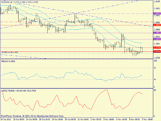 Forex определение потенциала тренда EURUSD 09.11.2012
