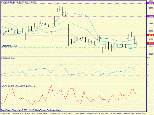 Forex определение потенциала тренда EURUSD 09.11.2012