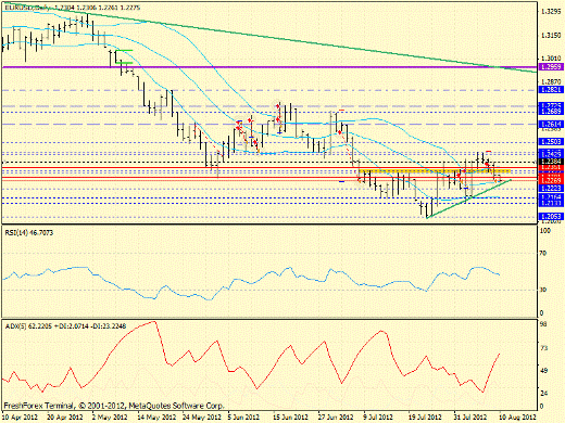 Forex определение потенциала тренда EURUSD 10.08.2012