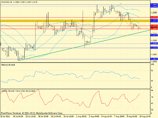 Forex определение потенциала тренда EURUSD 10.08.2012