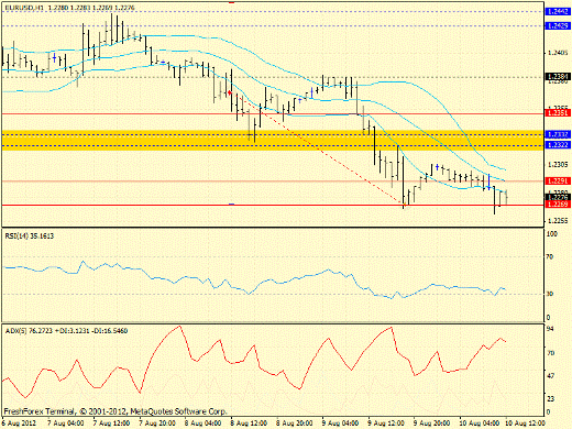 Forex определение потенциала тренда EURUSD 10.08.2012