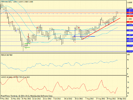 Forex определение потенциала тренда EURUSD, GBPUSD, USDJPY 10.09.2012