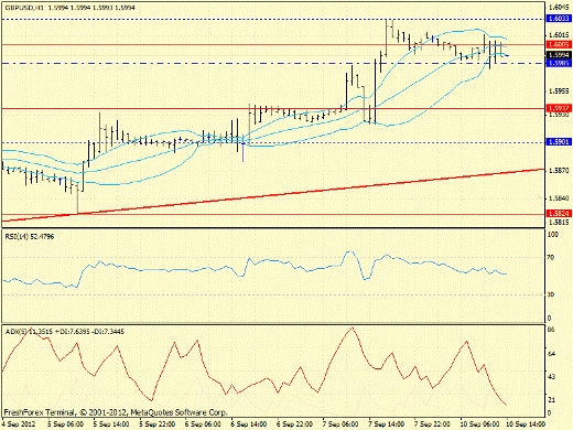 Forex определение потенциала тренда EURUSD, GBPUSD, USDJPY 10.09.2012