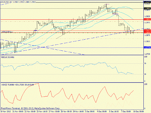 Forex определение потенциала тренда EURUSD 10.12.2012
