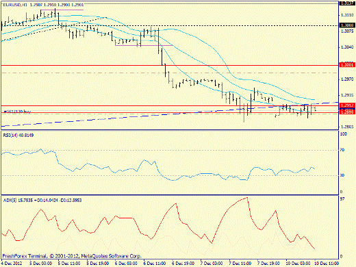 Forex определение потенциала тренда EURUSD 10.12.2012