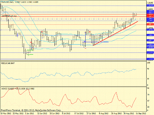 Форекс определение потенциала тренда EURUSD, GBPUSD, USDJPY 11.09.2012