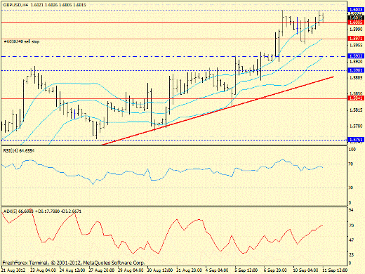 Форекс определение потенциала тренда EURUSD, GBPUSD, USDJPY 11.09.2012