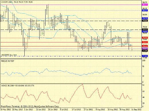 Форекс определение потенциала тренда EURUSD, GBPUSD, USDJPY 11.09.2012