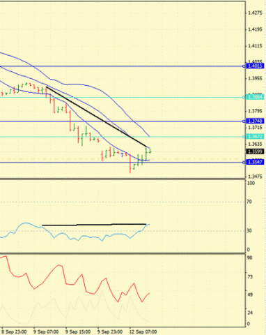 Forex Определение потенциала тренда 12.09.2011