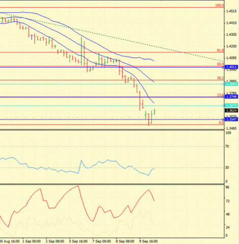 Forex Определение потенциала тренда 12.09.2011