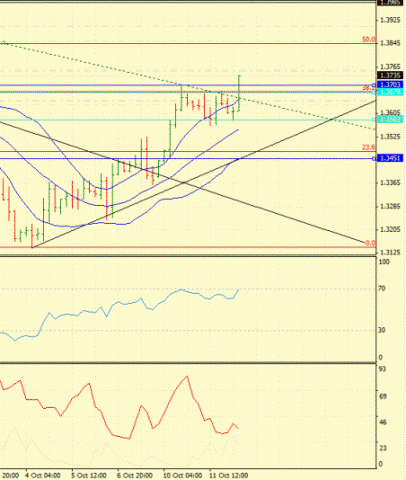 Forex Определение потенциала тренда 12.10.2011