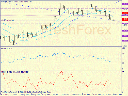 Forex определение потенциала тренда EURUSD 12.11.2012