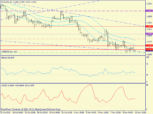 Forex определение потенциала тренда EURUSD 12.11.2012